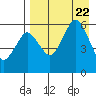 King Cove tide chart for Tuesday, August 22, 2023