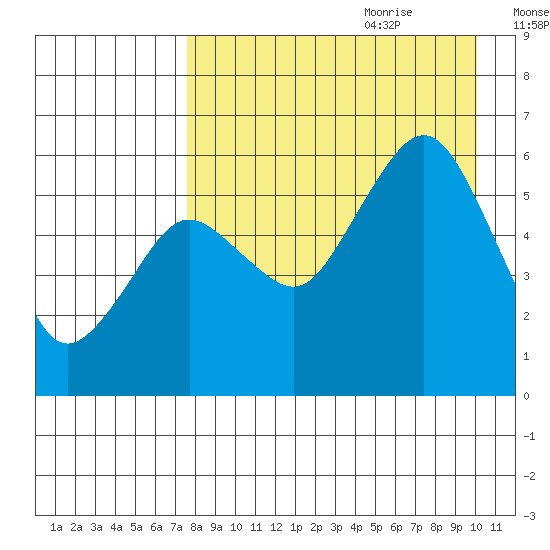 King Cove tide chart for Wednesday, August 23, 2023