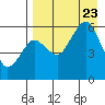 King Cove tide chart for Wednesday, August 23, 2023