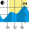 King Cove tide chart for Thursday, August 24, 2023