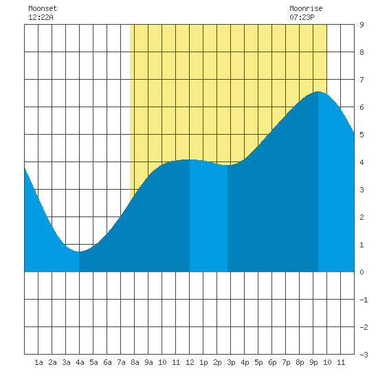 King Cove tide chart for Friday, August 25, 2023