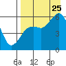 King Cove tide chart for Friday, August 25, 2023