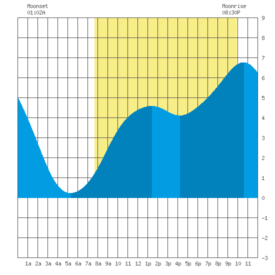 King Cove tide chart for Saturday, August 26, 2023