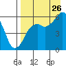 King Cove tide chart for Saturday, August 26, 2023