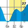 King Cove tide chart for Sunday, August 27, 2023