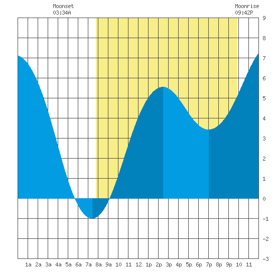 King Cove tide chart for Monday, August 28, 2023