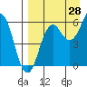 King Cove tide chart for Monday, August 28, 2023