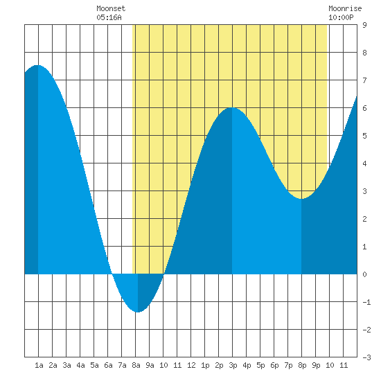 King Cove tide chart for Tuesday, August 29, 2023