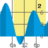 King Cove tide chart for Wednesday, August 2, 2023