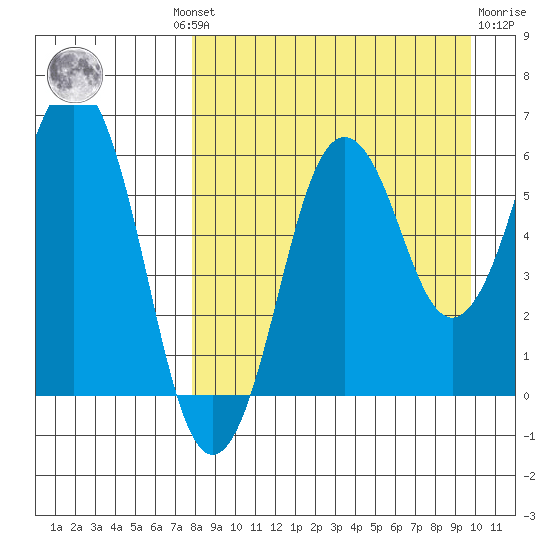 King Cove tide chart for Wednesday, August 30, 2023