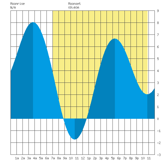 King Cove tide chart for Thursday, August 3, 2023