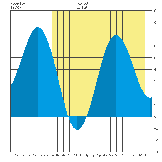 King Cove tide chart for Friday, August 4, 2023