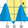 King Cove tide chart for Friday, August 4, 2023