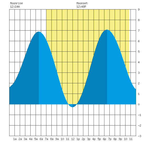 King Cove tide chart for Saturday, August 5, 2023