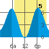 King Cove tide chart for Saturday, August 5, 2023