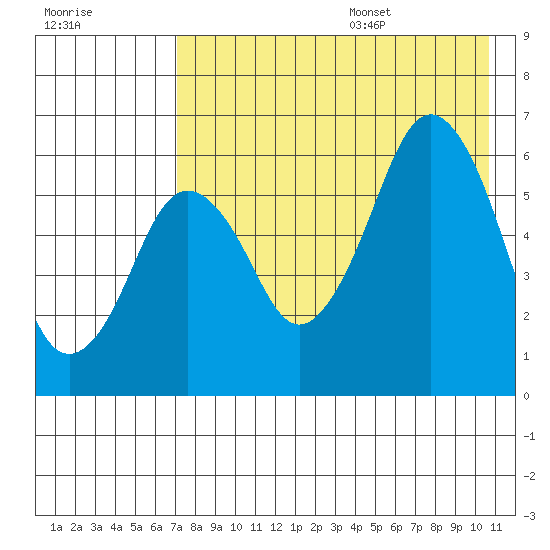 King Cove tide chart for Monday, August 7, 2023