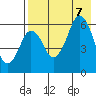 King Cove tide chart for Monday, August 7, 2023