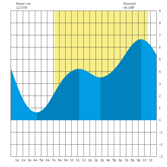 King Cove tide chart for Wednesday, August 9, 2023