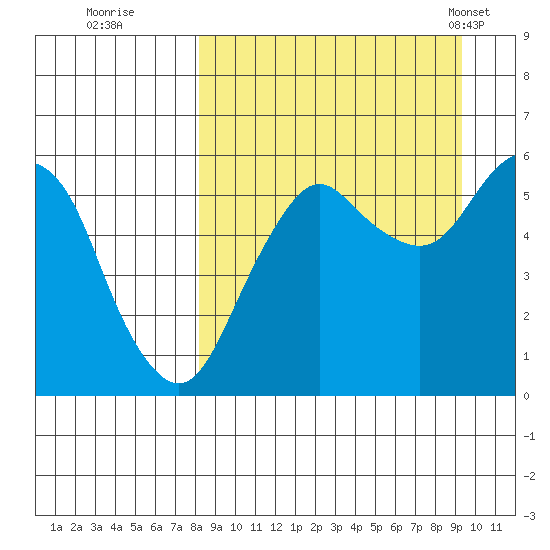 King Cove tide chart for Sunday, September 10, 2023