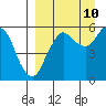 King Cove tide chart for Sunday, September 10, 2023