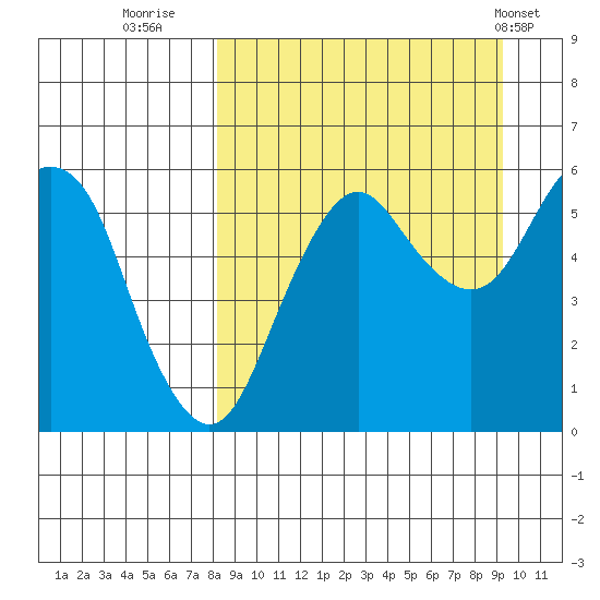 King Cove tide chart for Monday, September 11, 2023