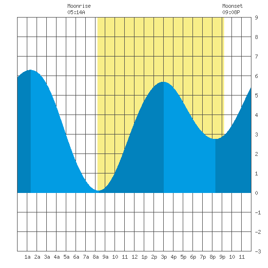 King Cove tide chart for Tuesday, September 12, 2023