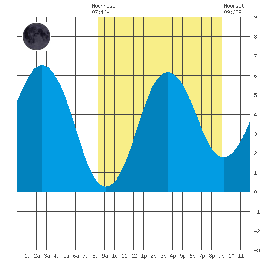 King Cove tide chart for Thursday, September 14, 2023
