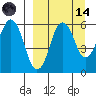 King Cove tide chart for Thursday, September 14, 2023