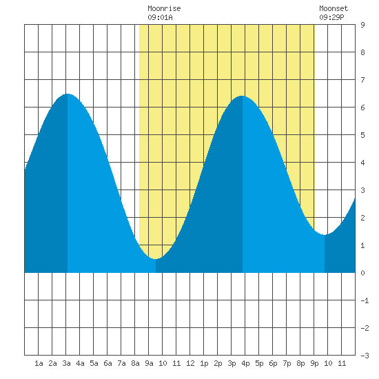 King Cove tide chart for Friday, September 15, 2023
