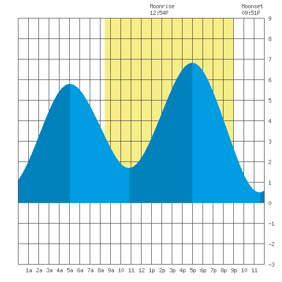 King Cove tide chart for Monday, September 18, 2023