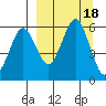 King Cove tide chart for Monday, September 18, 2023