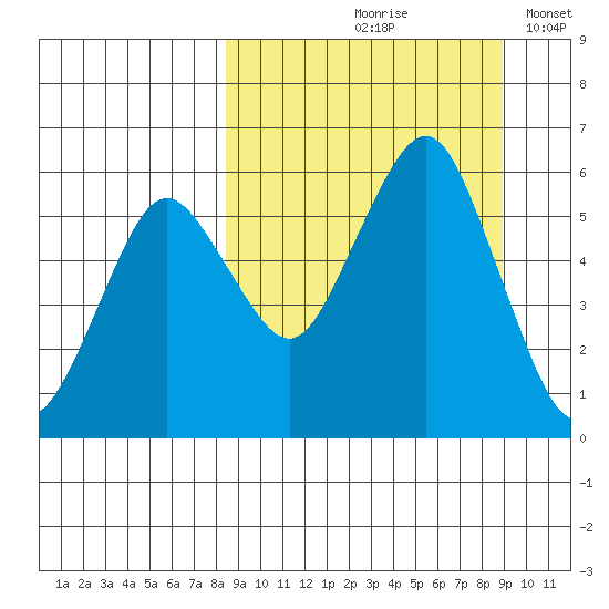 King Cove tide chart for Tuesday, September 19, 2023