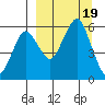 King Cove tide chart for Tuesday, September 19, 2023