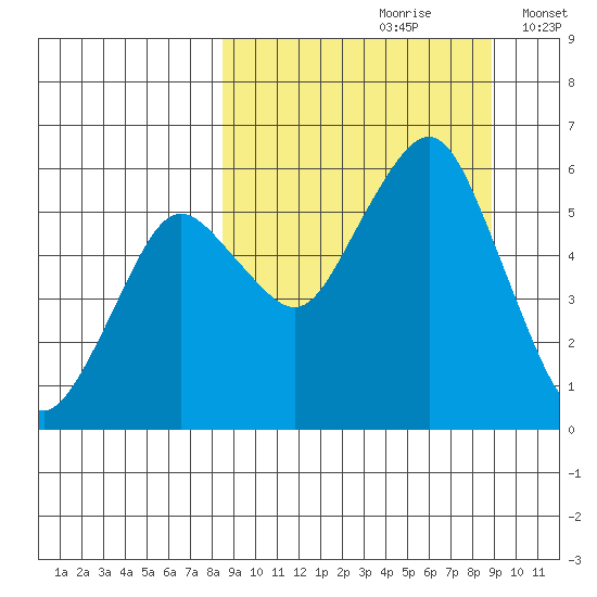 King Cove tide chart for Wednesday, September 20, 2023