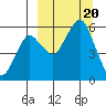 King Cove tide chart for Wednesday, September 20, 2023