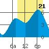King Cove tide chart for Thursday, September 21, 2023
