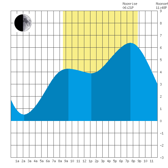 King Cove tide chart for Friday, September 22, 2023