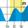King Cove tide chart for Monday, September 25, 2023