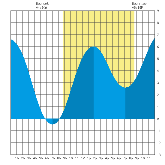 King Cove tide chart for Tuesday, September 26, 2023