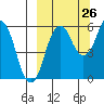 King Cove tide chart for Tuesday, September 26, 2023