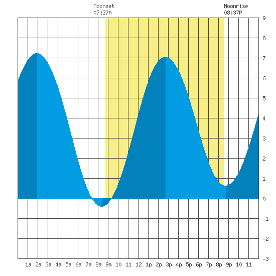 King Cove tide chart for Thursday, September 28, 2023