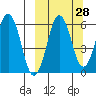 King Cove tide chart for Thursday, September 28, 2023