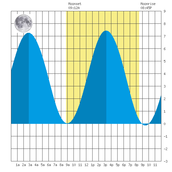 King Cove tide chart for Friday, September 29, 2023