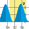 King Cove tide chart for Saturday, September 2, 2023