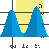 King Cove tide chart for Sunday, September 3, 2023