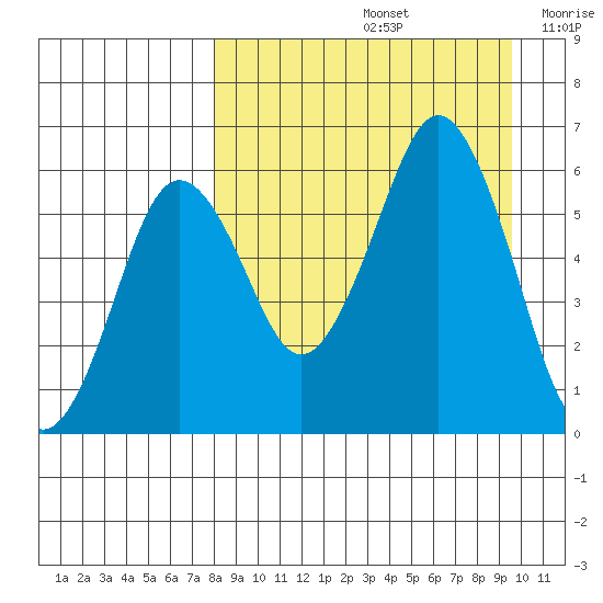 King Cove tide chart for Monday, September 4, 2023