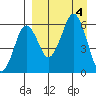King Cove tide chart for Monday, September 4, 2023