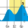 King Cove tide chart for Tuesday, September 5, 2023