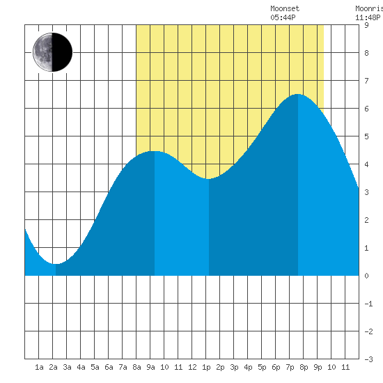 King Cove tide chart for Wednesday, September 6, 2023