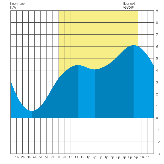 King Cove tide chart for Thursday, September 7, 2023
